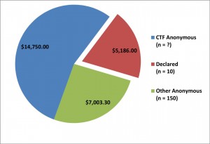 "Declared" donations to the NoTranslinkTax campaign by category.